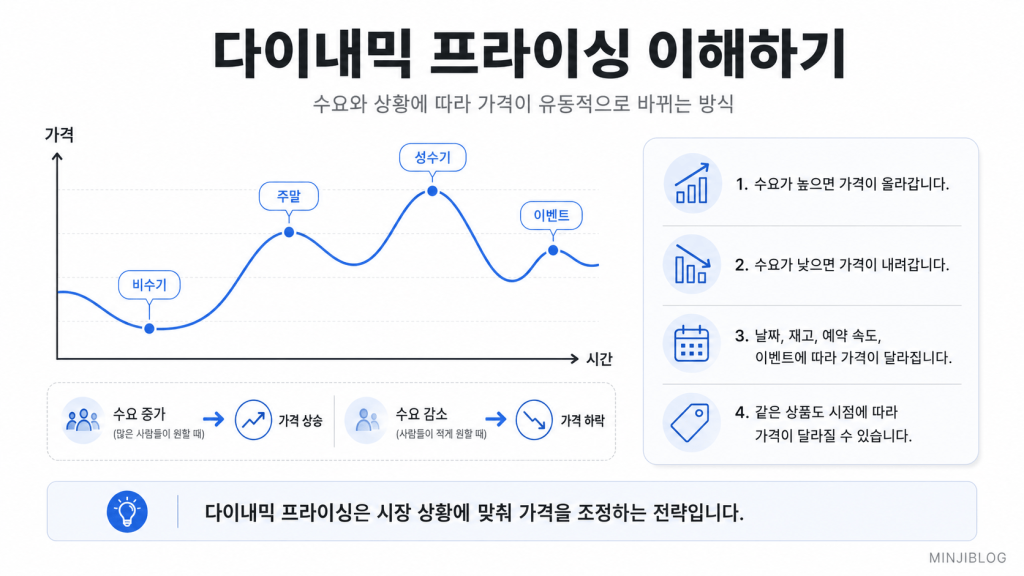 다이내믹 프라이싱